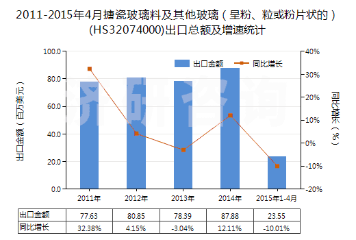 2011-2015年4月搪瓷玻璃料及其他玻璃（呈粉、?；蚍燮瑺畹模?HS32074000)出口總額及增速統(tǒng)計(jì)